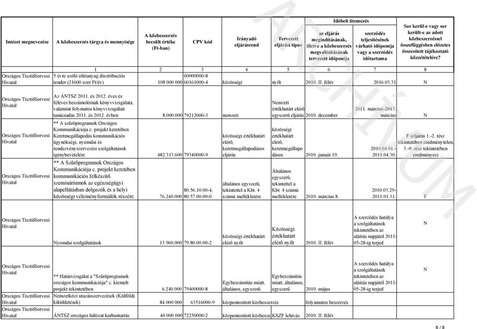 projekt keretében Keretmegállapodás kommunikációs ügynökségi, nyomdai és rendezvényszervezési szolgáltatások igénybevételére 482.313.600 79340000-9 ** A Szűrőprogramok Országos Kommunikációja c.