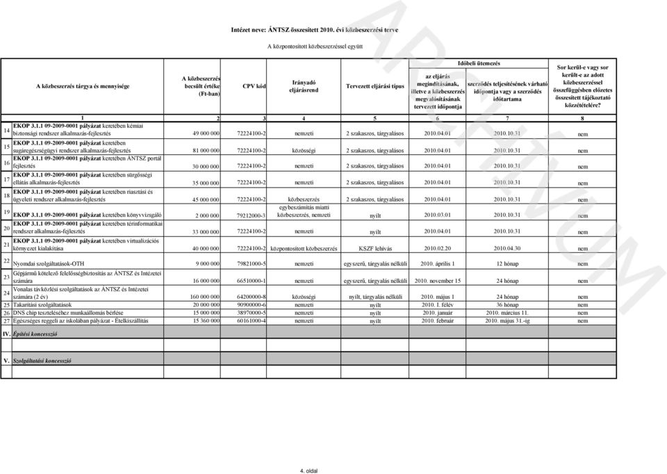 . 09-2009-000 pályázat keretében 5 sugáregészségügyi rendszer alkalmazás-fejlesztés 8 000 000 7222400-2 közösségi 2 szakaszos, tárgyalásos 200.04.0 200.0.3 nem EKOP 3.