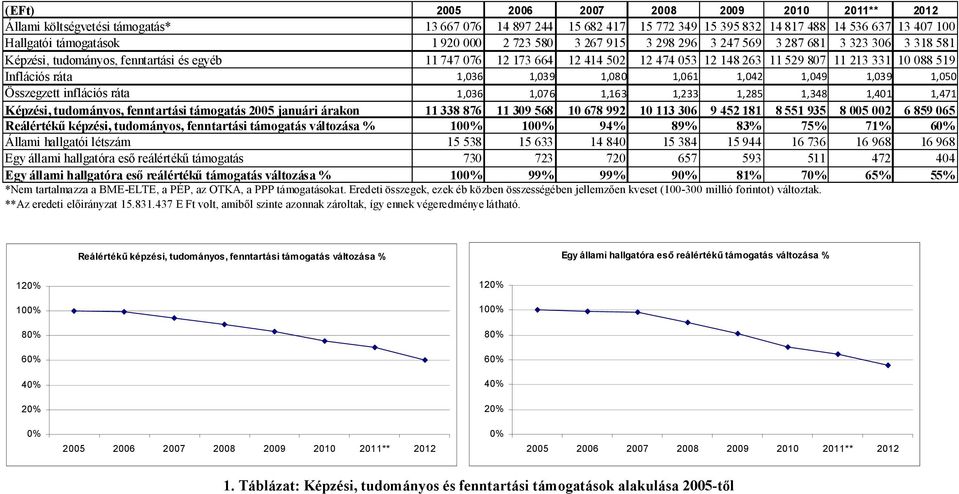 Inflációs ráta 1,036 1,039 1,080 1,061 1,042 1,049 1,039 1,050 Összegzett inflációs ráta 1,036 1,076 1,163 1,233 1,285 1,348 1,401 1,471 Képzési, tudományos, fenntartási támogatás 2005 januári árakon