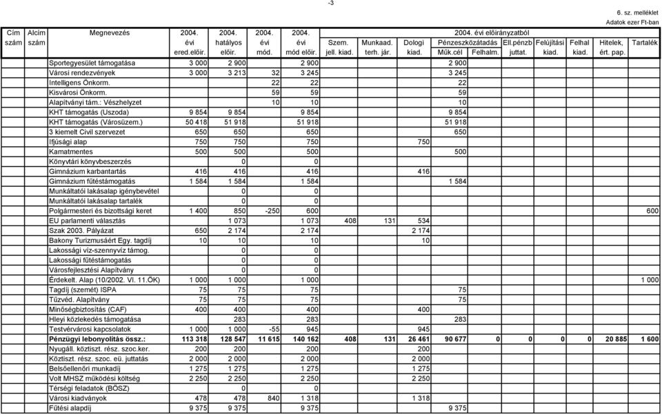 Sportegyesület támogatása 3 000 2 900 2 900 2 900 Városi rendezvények 3 000 3 213 32 3 245 3 245 Intelligens Önkorm. 22 22 22 Kisvárosi Önkorm. 59 59 59 Alapítványi tám.