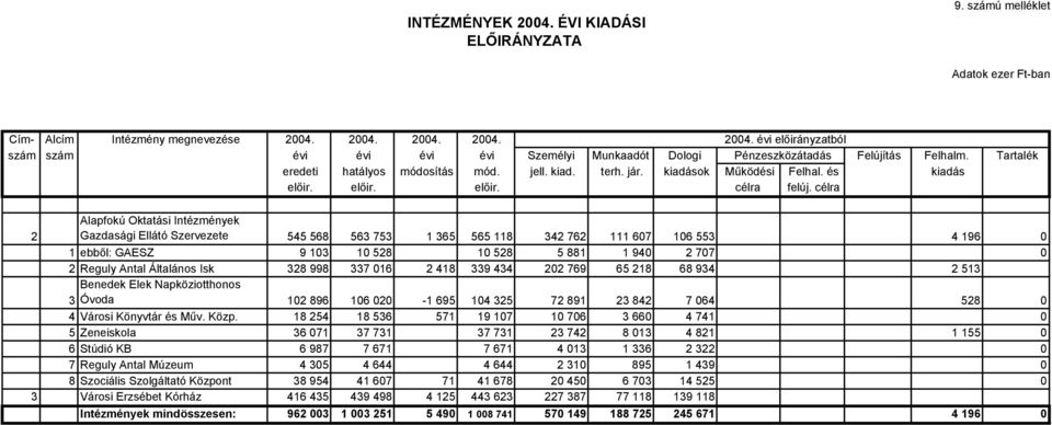 célra 2 Alapfokú Oktatási Intézmények Gazdasági Ellátó Szervezete 545 568 563 753 1 365 565 118 342 762 111 607 106 553 4 196 0 1 ebből: GAESZ 9 103 10 528 10 528 5 881 1 940 2 707 0 2 Reguly Antal