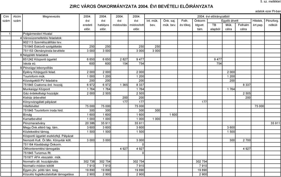 alapból célra célra 1 Polgármesteri Hivatal 4 Városüzemeltetési feladatok: 902113 Szemétszállítási tev.