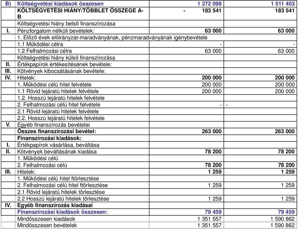 2 Felhalmozási célra 63 000 63 000 Költségvetési hiány külsı finanszírozása II. Értékpapírok értékesítésének bevétele: III. Kötvények kibocsátásának bevétele: IV. Hitelek: 200 000 200 000 1.