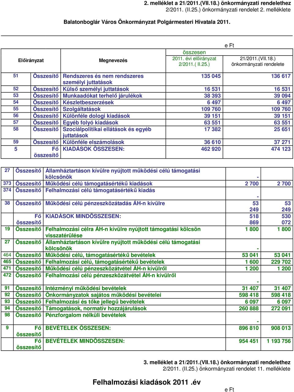 ) önkormányzati rendelete 51 Összesítı Rendszeres és nem rendszeres 135 045 136 617 személyi juttatások 52 Összesítı Külsı személyi juttatások 16 531 16 531 53 Összesítı Munkaadókat terhelı járulékok