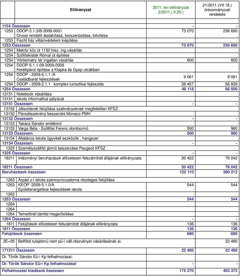 1.1 komplex turisztikai fejlesztés 38 457 56 839 1254 Összesen 48 118 66 500 13151 Notebook vásárlása 13151 Iskola informatikai pályázat 13151 Összesen - - 13152 Játszóterek felújítása szabványoknak