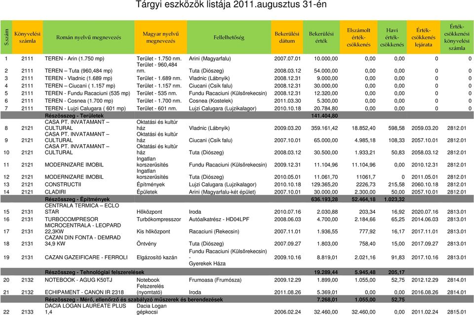 Értékcsökkenési könyvelési számla 1 2111 TEREN - Arin (1.750 mp) Terület - 1.750 nm. Arini (Magyarfalu) 2007.07.01 10.000,00 0,00 0,00 0 0 2 2111 TEREN Tuta (960,484 mp) Terület - 960,484 nm.