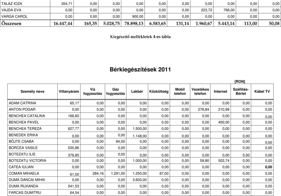 443,14 113,00 50,08 Kiegészítő mellékletek 4-es tábla ek 2011 [RON] Személy neve Villanyáram Víz fogyasztás Gáz fogyasztás Lakbér Közköltség Mobil telefon Vezetékes telefon Internet Szállítás- Bérlet