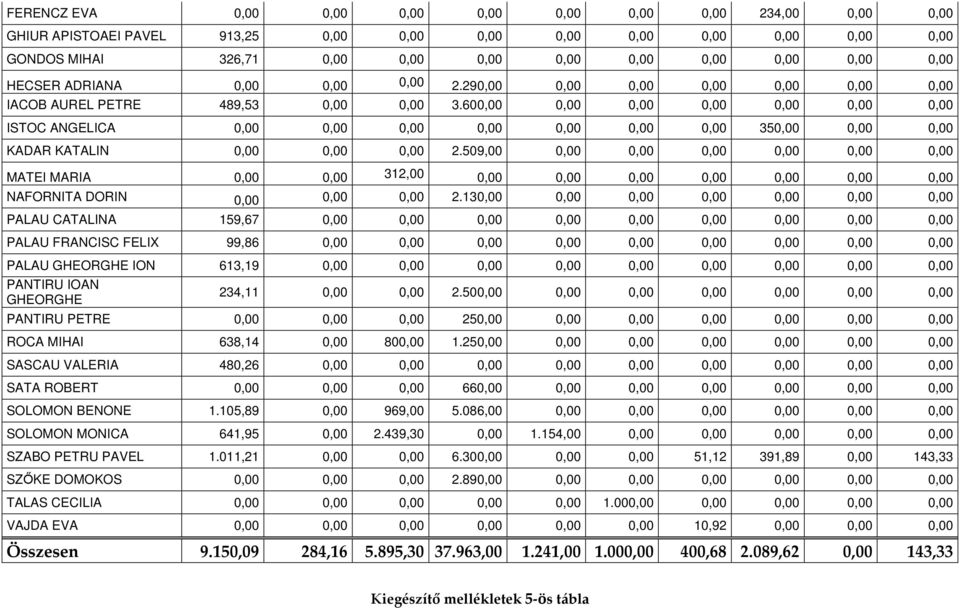 600,00 0,00 0,00 0,00 0,00 0,00 0,00 ISTOC ANGELICA 0,00 0,00 0,00 0,00 0,00 0,00 0,00 350,00 0,00 0,00 KADAR KATALIN 0,00 0,00 0,00 2.