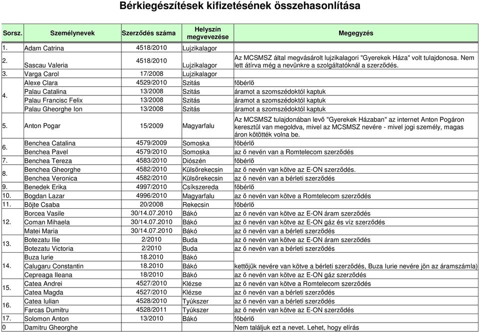 Varga Carol 17/2008 Lujzikalagor Alexe Clara 4529/2010 Szitás főbérlő Palau Catalina 13/2008 Szitás áramot a szomszédoktól kaptuk 4.