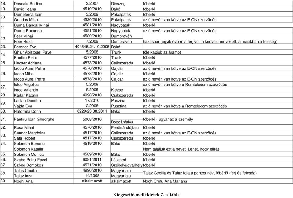 Duma Dancai Mihai 4581/2010 Nagypatak főbérlő Duma Ruxanda 4581/2010 Nagypatak az ő nevén van kötve az E-ON szerződés 22.