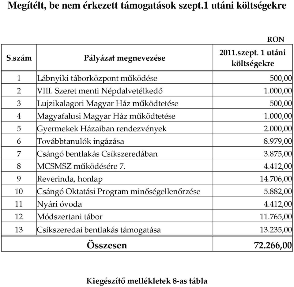 000,00 6 Továbbtanulók ingázása 8.979,00 7 Csángó bentlakás Csíkszeredában 3.875,00 8 MCSMSZ működésére 7. 4.412,00 9 Reverinda, honlap 14.