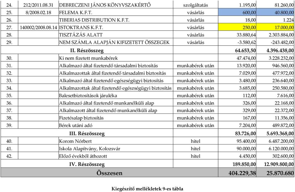 Részösszeg 64.653,50 4.396.438,00 30. Ki nem fizetett munkabérek 47.474,00 3.228.232,00 31. Alkalmazó által fizetendő társadalmi biztosítás munkabérek után 13.920,00 946.560,00 32.