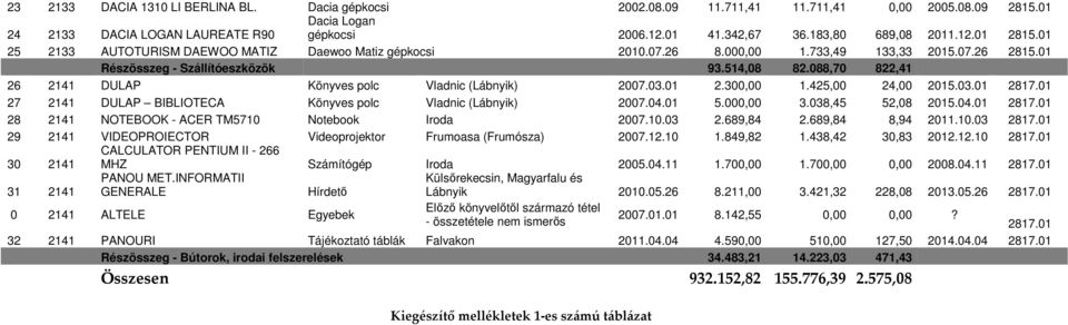 088,70 822,41 26 2141 DULAP Könyves polc Vladnic (Lábnyik) 2007.03.01 2.300,00 1.425,00 24,00 2015.03.01 2817.01 27 2141 DULAP BIBLIOTECA Könyves polc Vladnic (Lábnyik) 2007.04.01 5.000,00 3.