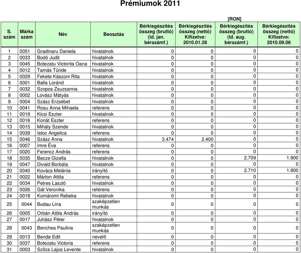 hivatalnok 0 0 0 0 6 0001 Balla Loránd hivatalnok 0 0 0 0 7 0032 Szopos Zsuzsanna hivatalnok 0 0 0 0 8 0002 Lovász Mátyás hivatalnok 0 0 0 0 9 0004 Szász Erzsébet hivatalnok 0 0 0 0 10 0041 Rosu Anna