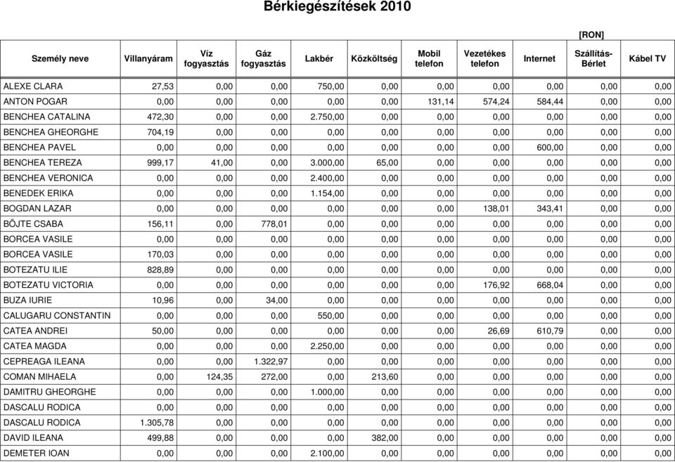 750,00 0,00 0,00 0,00 0,00 0,00 0,00 BENCHEA GHEORGHE 704,19 0,00 0,00 0,00 0,00 0,00 0,00 0,00 0,00 0,00 BENCHEA PAVEL 0,00 0,00 0,00 0,00 0,00 0,00 0,00 600,00 0,00 0,00 BENCHEA TEREZA 999,17 41,00