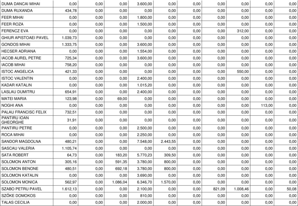 039,73 0,00 0,00 0,00 0,00 0,00 0,00 0,00 0,00 0,00 GONDOS MIHAI 1.333,75 0,00 0,00 3.600,00 0,00 0,00 0,00 0,00 0,00 0,00 HECSER ADRIANA 0,00 0,00 0,00 1.