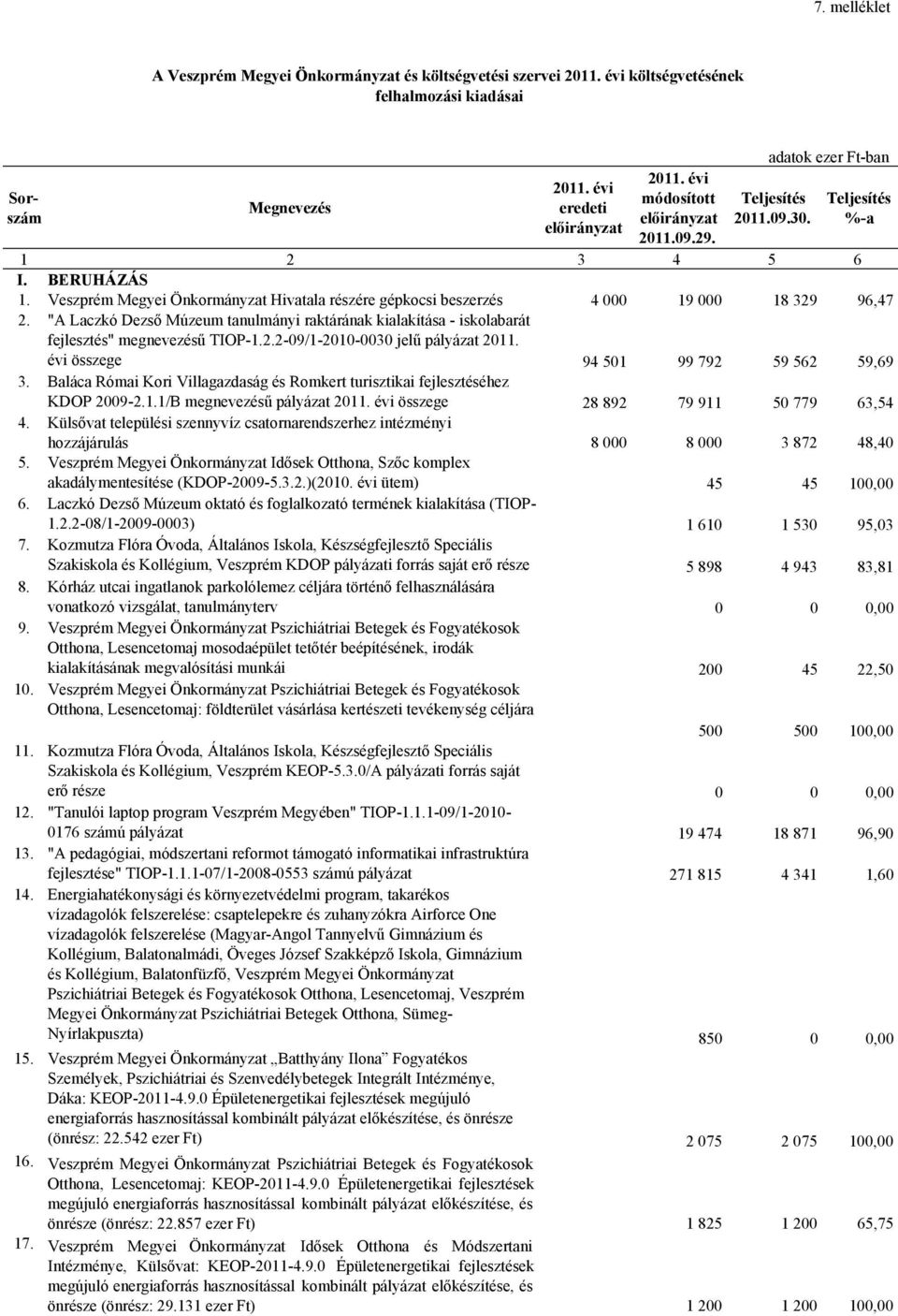 évi összege 94 501 99 792 59 562 59,69 3. Baláca Római Kori Villagazdaság és Romkert turisztikai fejlesztéséhez KDOP 2009-2.1.1/B megnevezésű pályázat összege 28 892 79 911 50 779 63,54 4.