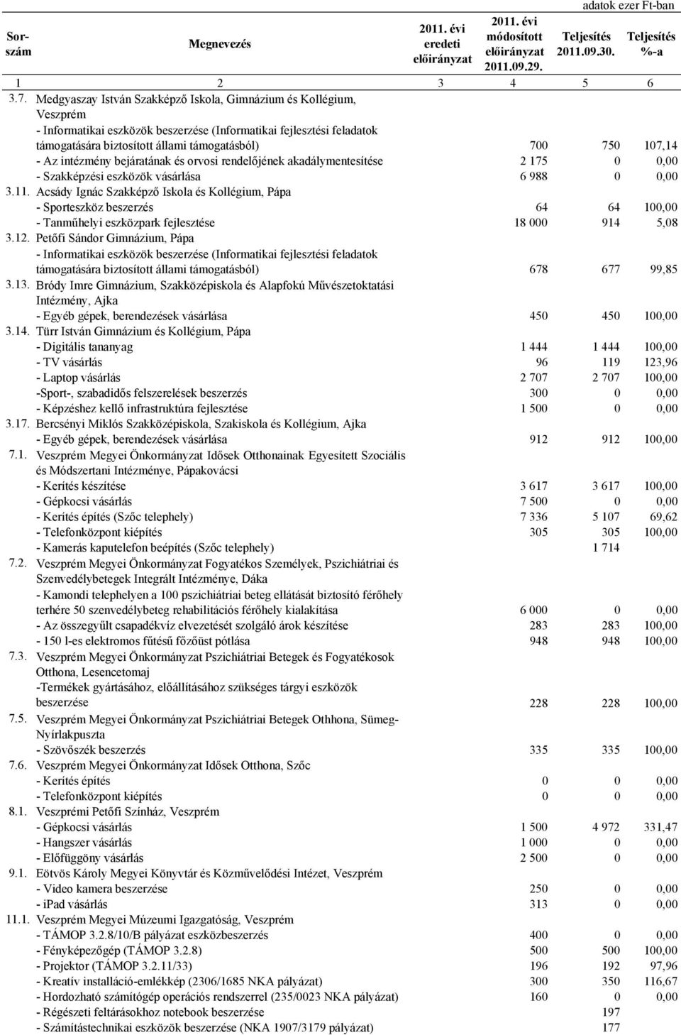 Acsády Ignác Szakképző Iskola és Kollégium, Pápa - Sporteszköz beszerzés 64 64 100,00 - Tanműhelyi eszközpark fejlesztése 18 000 914 5,08 3.12.