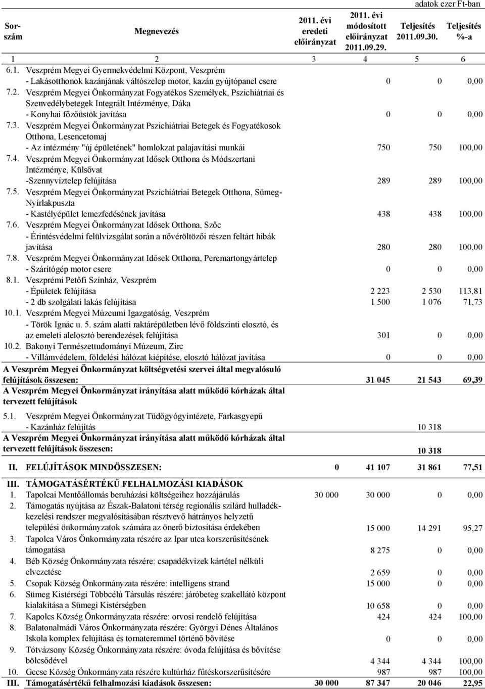 Veszprém Megyei Önkormányzat Pszichiátriai Betegek és Fogyatékosok Otthona, Lesencetomaj - Az intézmény "új épületének" homlokzat palajavítási munkái 750 750 100,00 7.4.