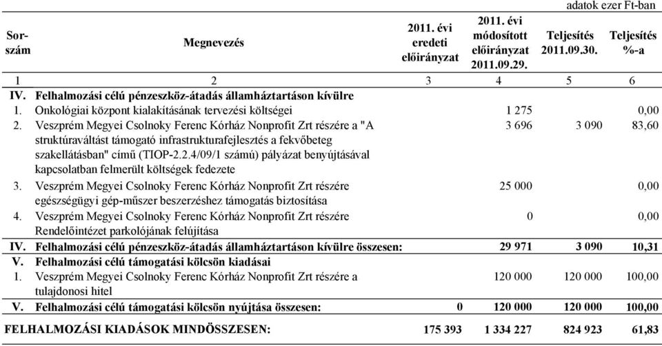 2.4/09/1 számú) pályázat benyújtásával kapcsolatban felmerült költségek fedezete 3.