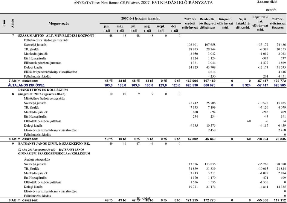 Hozzájárulás 1 124 1 124-387 737 Ellátottak pénzbeni juttatása 1 331 3 046-1 477 1 569 Dologi kiadás 24 823 43 709-12 174 31 535 Előző évi pénzmaradvány visszafizetése 4 616 4 616 Felhalmozási kiadás