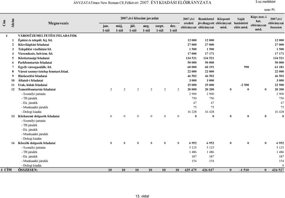 1 500 1 500 1 500 4 Vízrendezés, belvízm. fel. 17 000 17 171 17 171 5 Köztisztasági feladatai 134 521 134 521 134 521 6 Parkfenntartás feladatai 50 000 50 000 50 000 7 Egyéb városgazdálk. fel. 60 000 60 191 990 61 181 8 Városi szennyvíztelep fenntart.