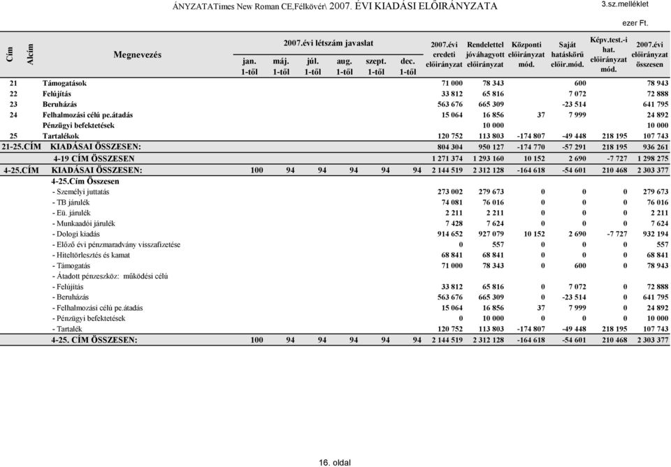 átadás 15 064 16 856 37 7 999 24 892 Pénzügyi befektetések 10 000 10 000 25 Tartalékok 120 752 113 803-174 807-49 448 218 195 107 743 21-25.