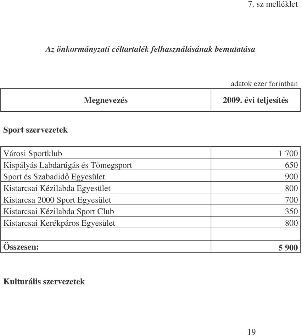 Sport és Szabadid Egyesület 900 Kistarcsai Kézilabda Egyesület 800 Kistarcsa 2000 Sport Egyesület 700