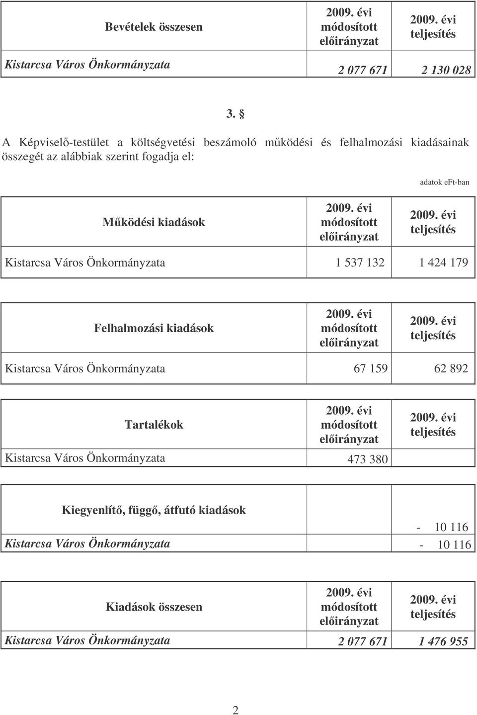 módosított teljesítés Kistarcsa Város Önkormányzata 1 537 132 1 424 179 Felhalmozási kiadások módosított teljesítés Kistarcsa Város Önkormányzata 67 159 62 892