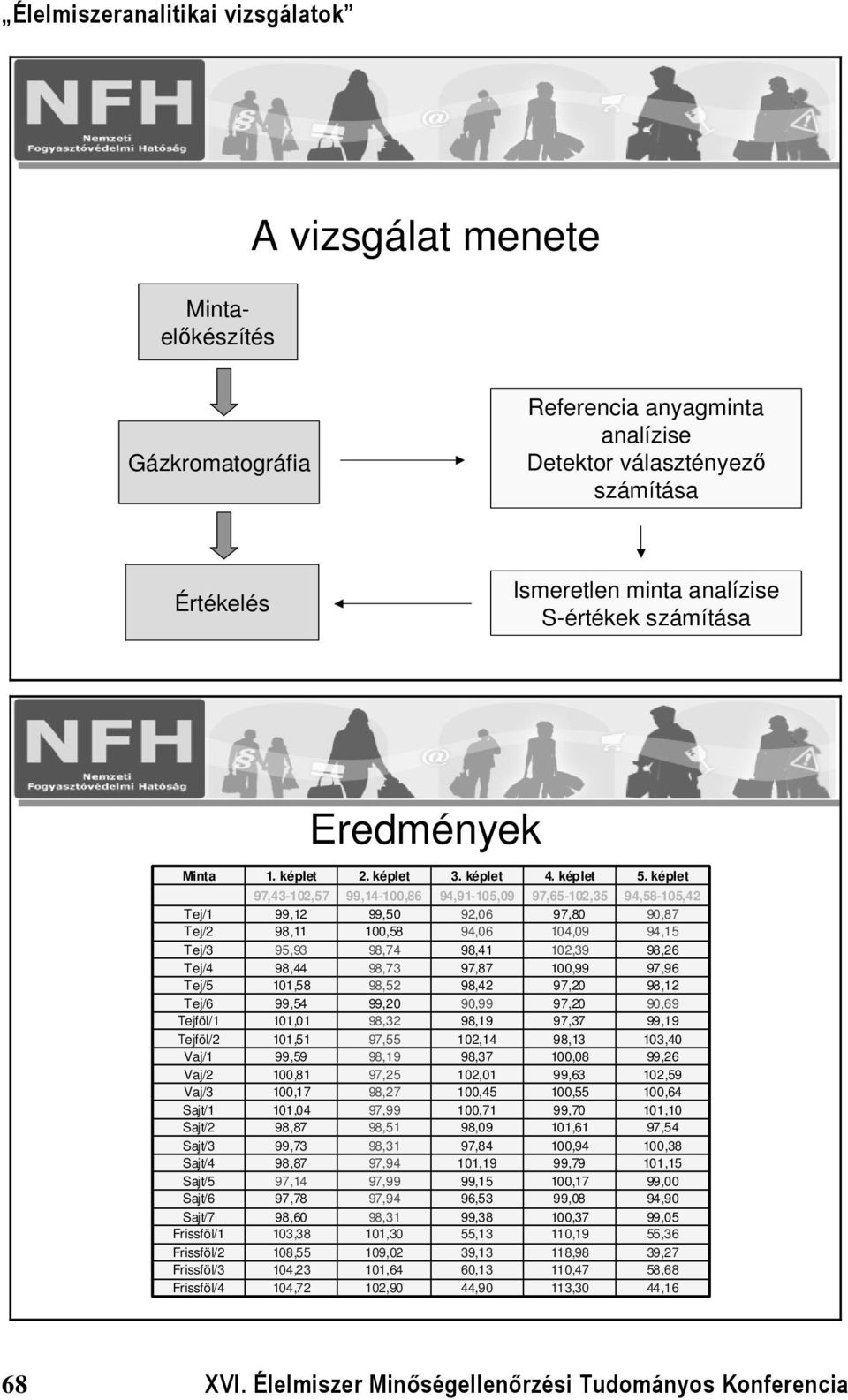 analízise S-értékek számítása Eredmények 44,16 113,30 44,90 102,90 104,72 Frissföl/4 58,68 110,47 60,13 101,64 104,23 Frissföl/3 39,27 118,98 39,13 109,02 108,55 Frissföl/2 55,36 110,19 55,13 101,30