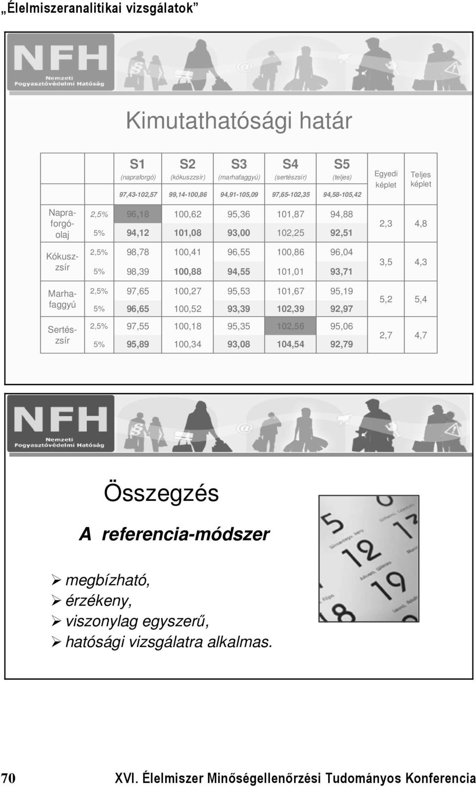 96,04 93,71 3,5 4,3 Marhafaggyú 2,5% 5% 97,65 96,65 100,27 100,52 95,53 93,39 101,67 102,39 95,19 92,97 5,2 5,4 Sertészsír 2,5% 5% 97,55 95,89 100,18 100,34 95,35 93,08 102,56