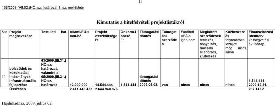 (III.31.) HÖ.sz. határozat 13.000.000 14.544.