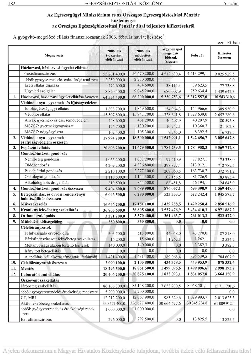 finanszírozásának 2006. február havi teljesítése * : Megnevezés 2006. évi tv. szerinti elõirányzat 2006.