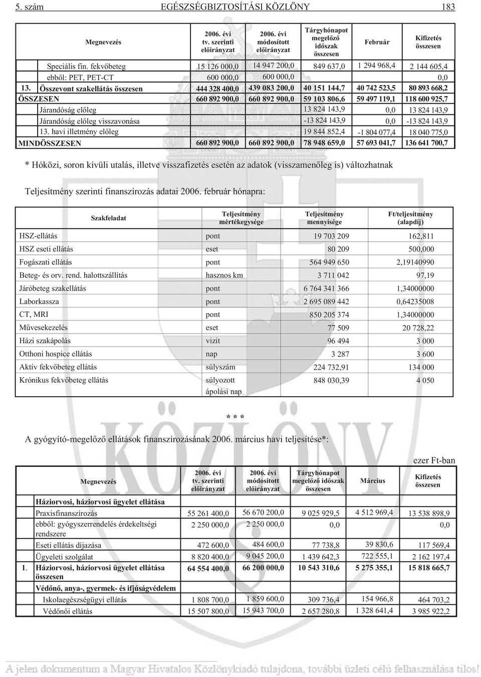 Összevont szakellátás összesen 444 328 400,0 439 083 200,0 40 151 144,7 40 742 523,5 80 893 668,2 ÖSSZESEN 660 892 900,0 660 892 900,0 59 103 806,6 59 497 119,1 118 600 925,7 Járandóság elõleg 13 824