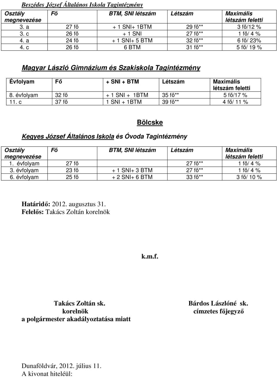 c 26 fő 6 BTM 31 fő** 5 fő/ 19 % Magyar László Gimnázium és Szakiskola Tagintézmény Évfolyam Fő + SNI + BTM Létszám Maximális létszám feletti 8. évfolyam 32 fő + 1 SNI + 1BTM 35 fő** 5 fő/17 % 11.