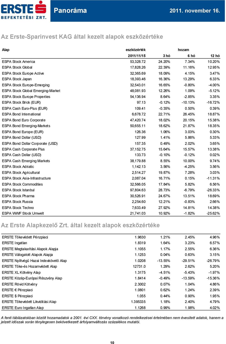 % ESPA Stock Global Emerging-Market 48,81.93 12.26% 1.9% -5.12% ESPA Stock Europe Properties 54,136.94 8.64% -2.85% 3.35% ESPA Stock Brick (EUR) 97.13 -.12% -1.13% -16.