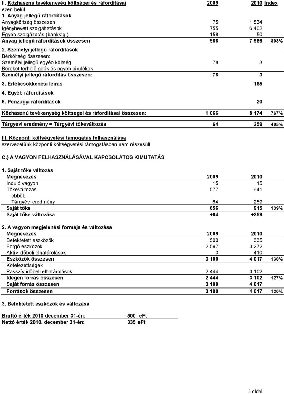 Személyi jellegű ráfordítások Bérköltség összesen: Személyi jellegű egyéb költség Béreket terhelő adók és egyéb járulékok Személyi jellegű ráfordítás összesen: 3. Értékcsökkenési leírás 4.