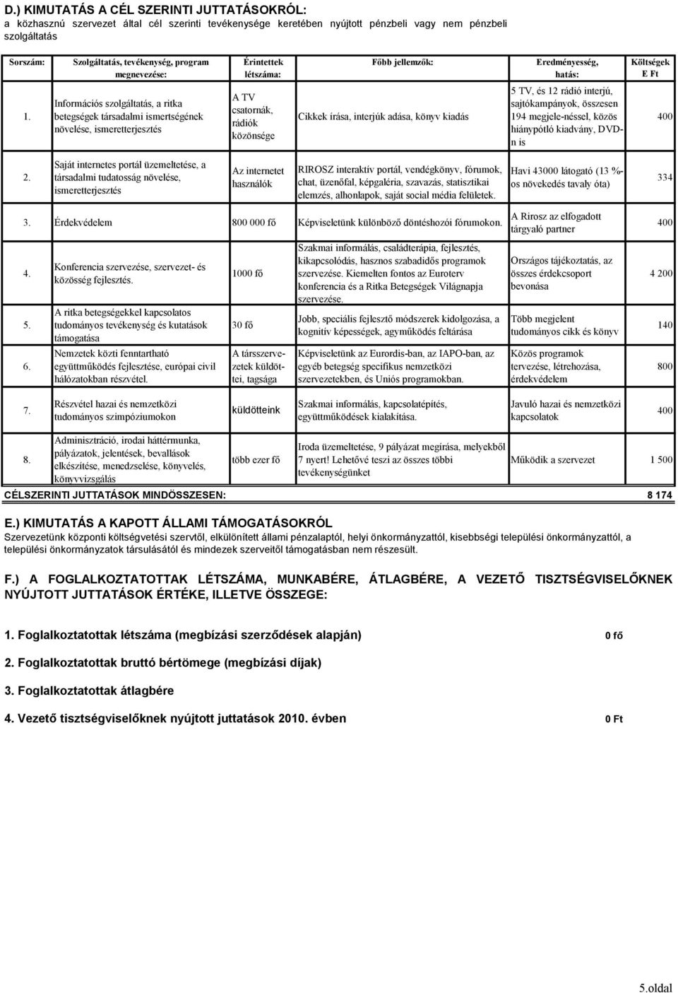 ismeretterjesztés A TV csatornák, rádiók közönsége Cikkek írása, interjúk adása, könyv kiadás 5 TV, és 12 rádió interjú, sajtókampányok, összesen 194 megjele-néssel, közös hiánypótló kiadvány, DVDn