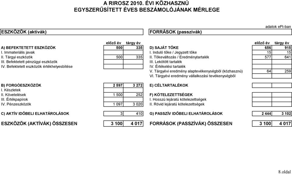 915 I. Immateriális javak I. Induló tőke / Jegyzett tőke 15 15 II. Tárgyi eszközök 500 335 II. Tőkeváltozás / Eredménytartalék 577 641 III. Befektetett pénzügyi eszközök IV.