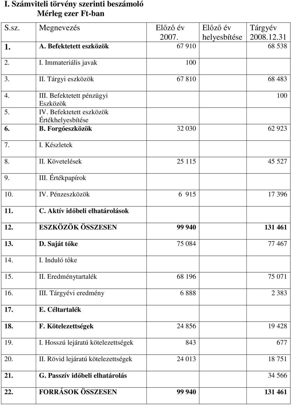 II. Követelések 25 115 45 527 9. III. Értékpapírok 10. IV. Pénzeszközök 6 915 17 396 11. C. Aktív idıbeli elhatárolások 12. ESZKÖZÖK ÖSSZESEN 99 940 131 461 13. D. Saját tıke 75 084 77 467 14. I. Induló tıke 15.