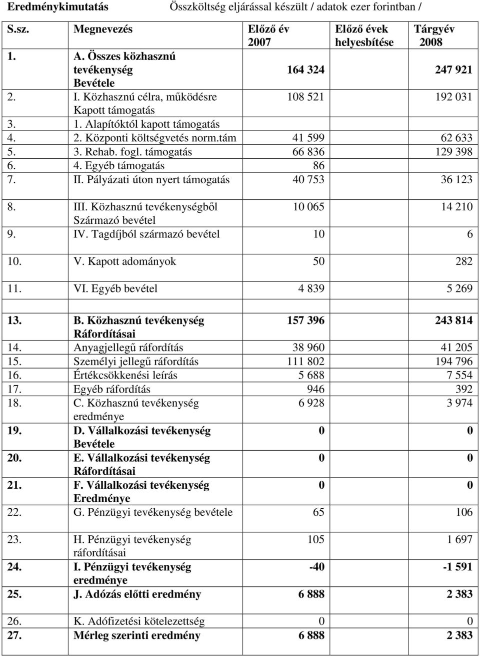 tám 41 599 62 633 5. 3. Rehab. fogl. támogatás 66 836 129 398 6. 4. Egyéb támogatás 86 7. II. Pályázati úton nyert támogatás 40 753 36 123 8. III.