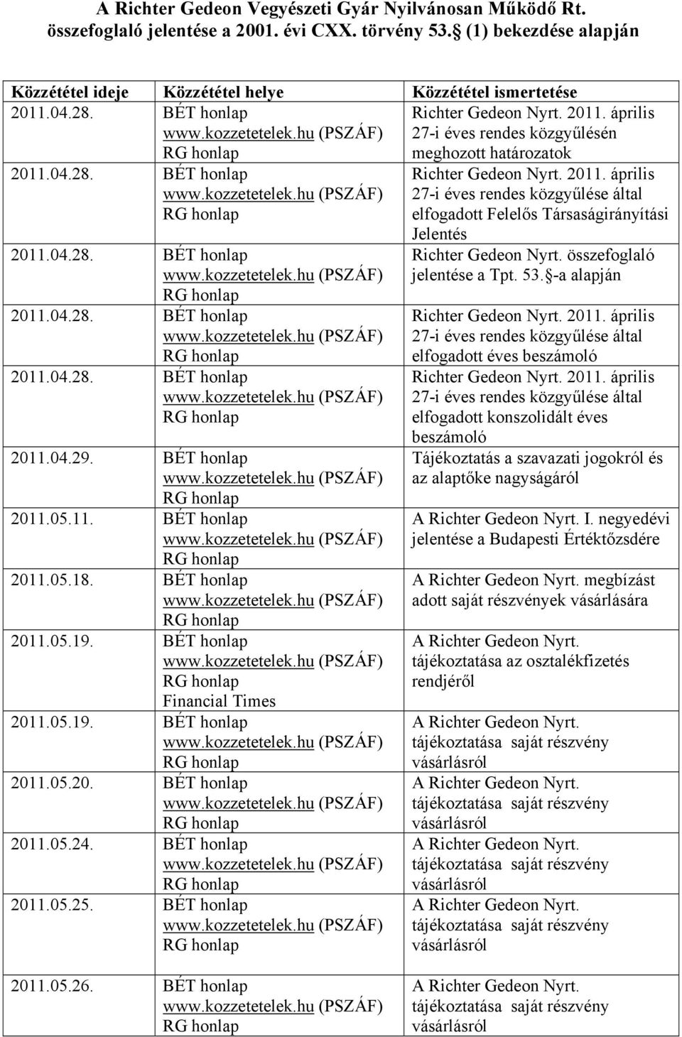 BÉT honlap Financial Times 2011.05.19. BÉT honlap 2011.05.20. BÉT honlap 2011.05.24. BÉT honlap 2011.05.25.