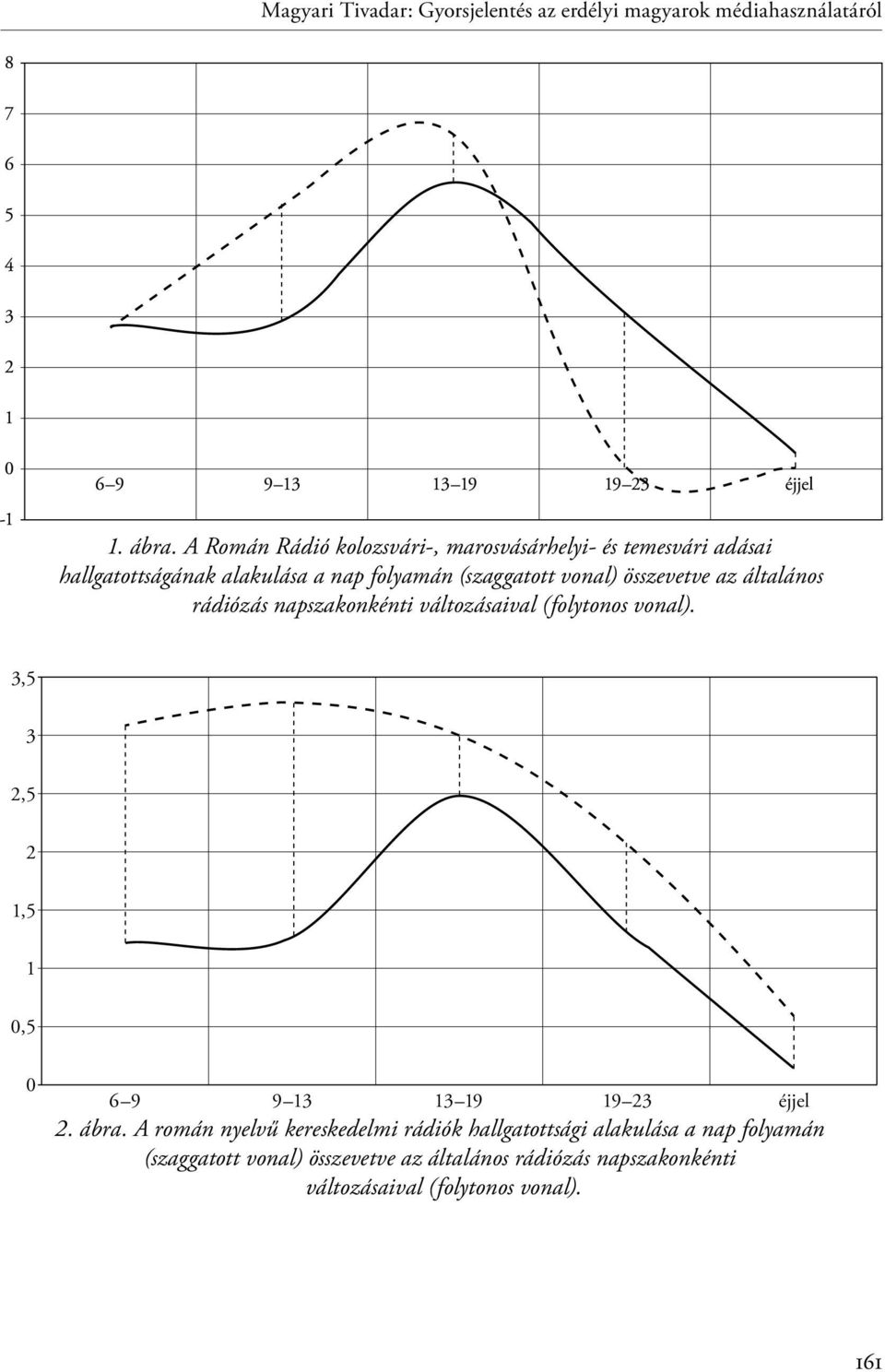 összevetve az általános rádiózás napszakonkénti változásaival (folytonos vonal).