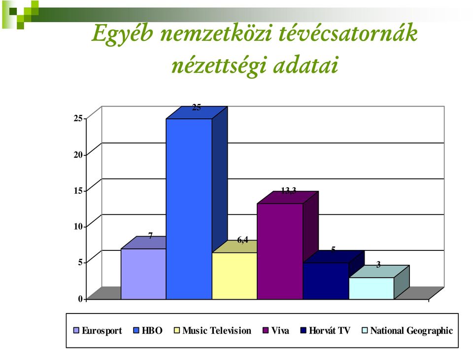 5 7 6,4 5 3 Eurosport HBO Music