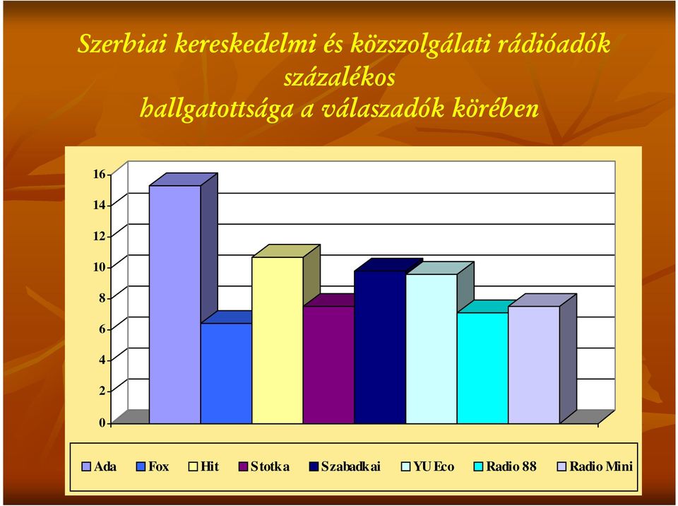 válaszadók körében 16 14 12 1 8 6 4 2 Ada