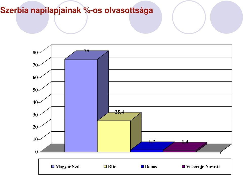 25,4 2 1 1,7 1,4 Magyar Szó