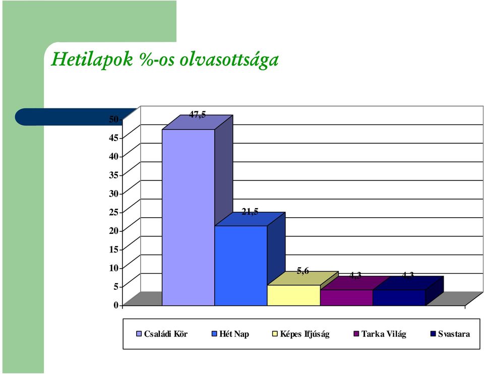 5,6 4,3 4,3 Családi Kör Hét Nap