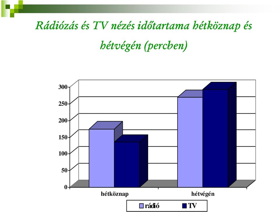 hétvégén (percben) 3 25 2