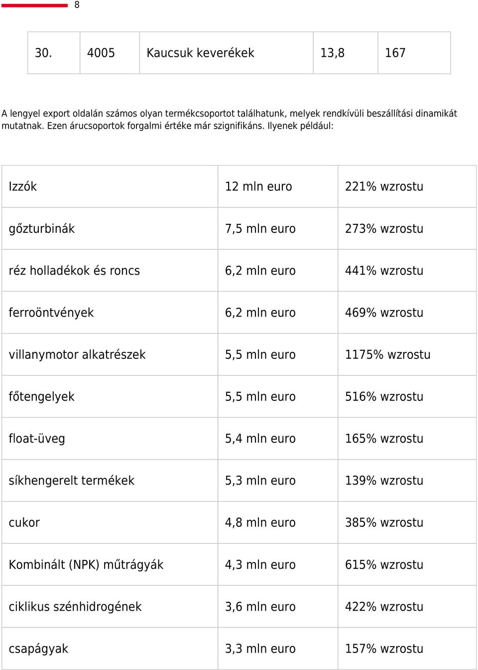 Ilyenek például: Izzók 12 mln euro 221% wzrostu gőzturbinák 7,5 mln euro 273% wzrostu réz holladékok és roncs 6,2 mln euro 441% wzrostu ferroöntvények 6,2 mln euro 469% wzrostu