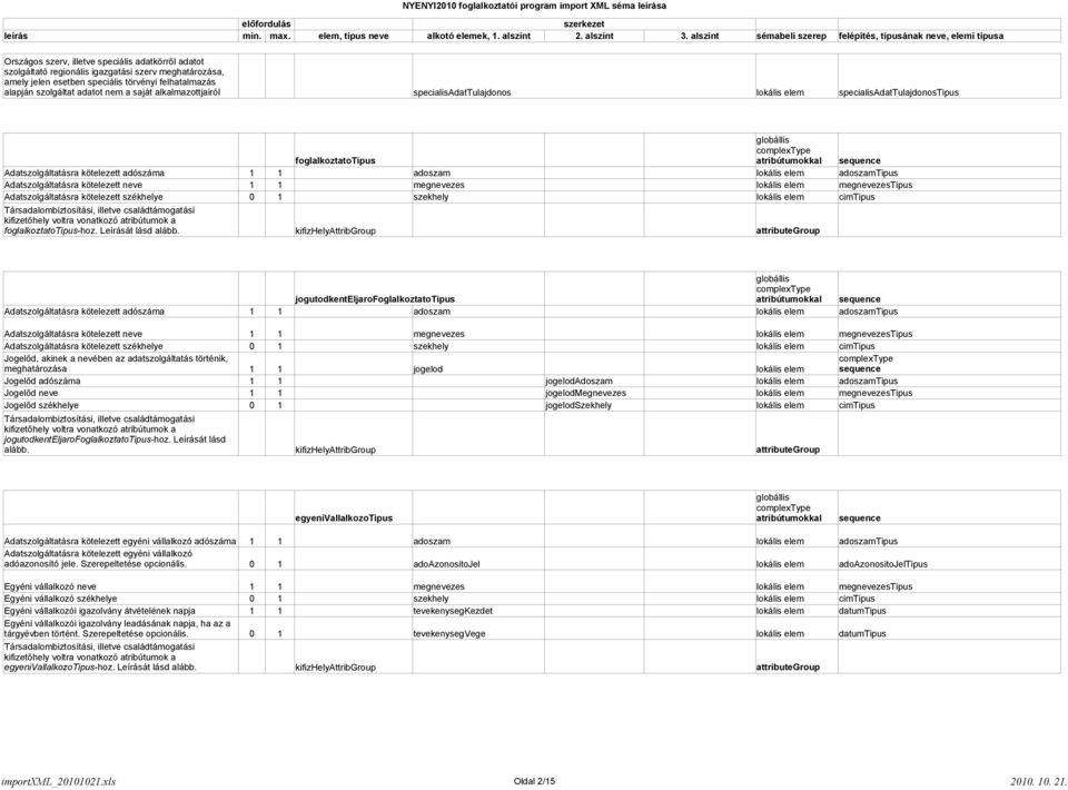 Adatszolgáltatásra kötelezett neve 1 1 megnevezes lokális elem megnevezestipus Adatszolgáltatásra kötelezett székhelye 0 1 szekhely lokális elem cimtipus Társadalombiztosítási, illetve